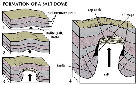 formation of a salt dome - Students | Britannica Kids | Homework Help