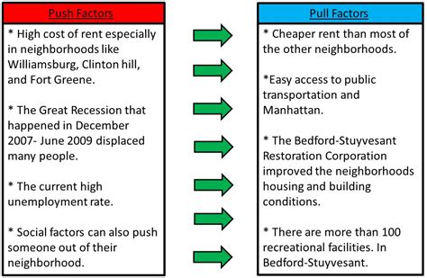 Push & Pull Factors - Neighborhoods : Bedford-Stuyvesant