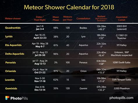 A Guide to the Best Meteor Showers in 2018: When, Where and How to ...