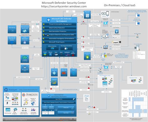 Microsoft 365 Defender for Endpoints | Managed Sentinel