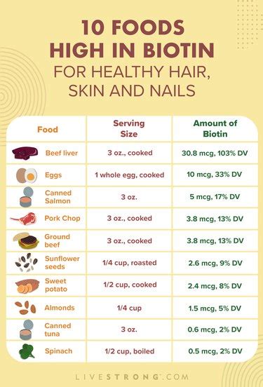 10 Foods High in Biotin for Healthy Hair, Skin and Nails | livestrong