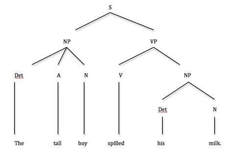 [DIAGRAM] Tree Diagram In Syntax Examples - MYDIAGRAM.ONLINE