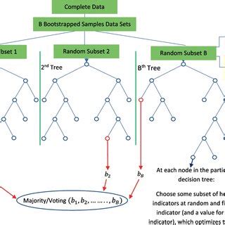 Random forest classification methodology | Download Scientific Diagram