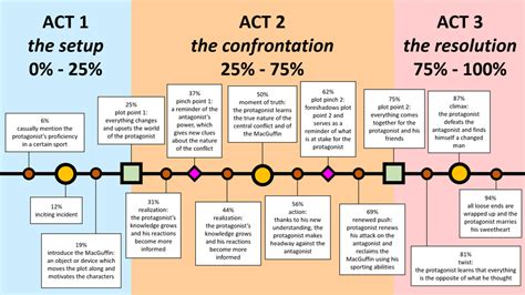 Three-Act Structure What You Should Know