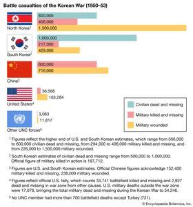 Korean War | Combatants, Summary, Years, Map, Casualties, & Facts | Britannica