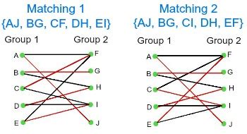 Bipartite Graph: Definition, Applications & Examples | Study.com