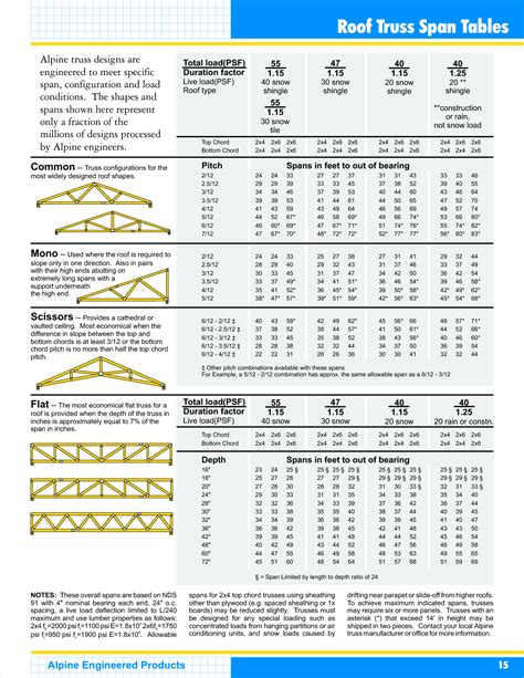 Wood Floor Truss Span Tables – Floor Matttroy