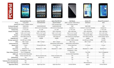 How Does the Samsung Galaxy Tab Compare to Rival Tablets? | PCWorld