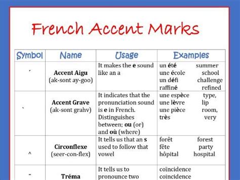 French Accent Marks Chart | Teaching Resources