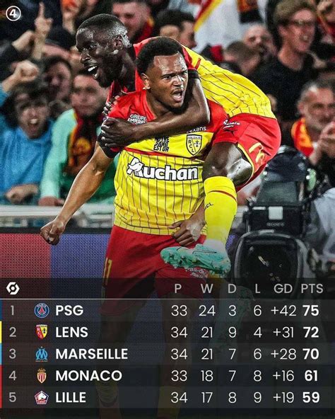 Ligue 1 standings : 🥇PSG - 75 pts 🥈RC Lens - 72 pts 🥉Marseille - 70 pts #PSG | #Ligue1 | # ...