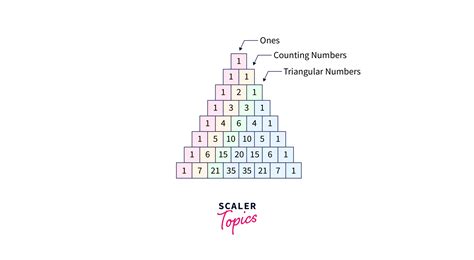 Pascal Triangle in Python - Scaler Topics