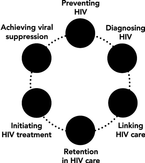 The HIV Care Continuum | Gilead HIV