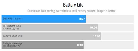 Dell XPS 13 Battery Life | Murdockcruz