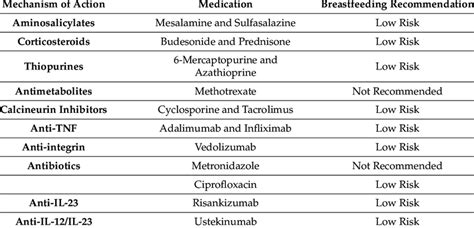 Safety of IBD treatments and breastfeeding. | Download Scientific Diagram