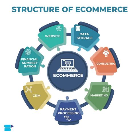 7 Business Models In E-Commerce: Unlocking Success In The Digital Age – Strategy mentor lab