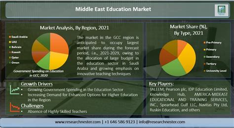 Middle East Education Market : Global Demand Analysis & Opportunity Outlook 2029