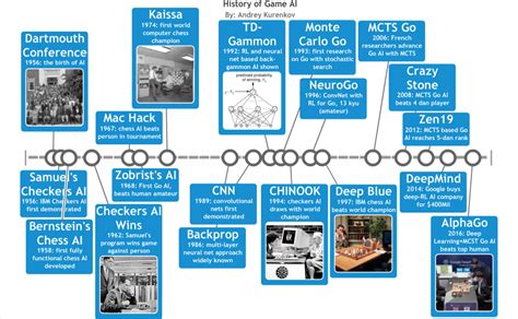 A 'Brief' History of Game AI Up To AlphaGo – Andrey Kurenkov's Web World