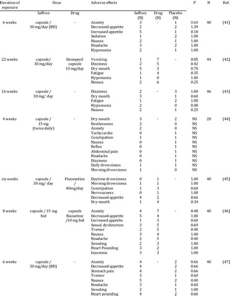 Clinical complications and side effects related to saffron | Download Table