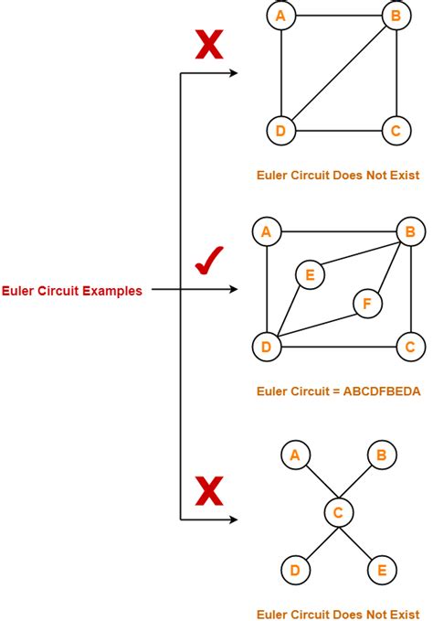 Euler Circuit