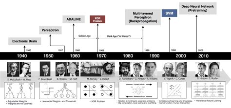 Evolution of Neural Networks and Deep Learning | sefiks.com