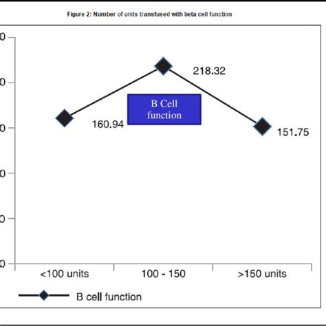 Number of units transfused with beta cell function | Download ...