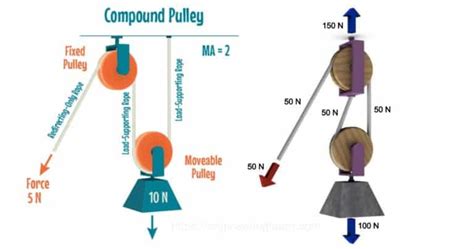 Types of Pulley: Definition, Uses, Diagram, Examples, Advantages ...