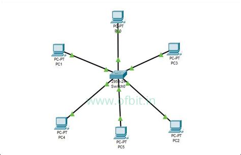 Star Topology - Advantages And Disadvantages of a Star Topology - OFBIT