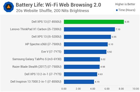 Dell XPS 13 Review > Battery Life | TechSpot