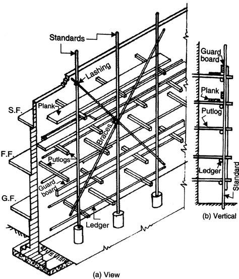 Types of Scaffolding Used in Construction and Parts - Cement Concrete