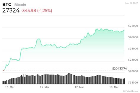 Can Bitcoin reach $30k by Easter 2023? BTC price prediction