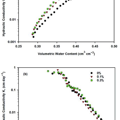 Physical and chemical properties of silt loam soil. | Download ...