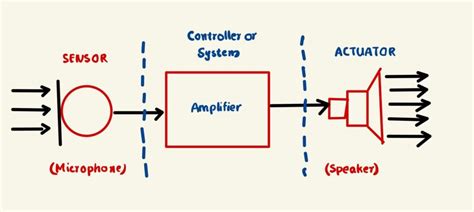 Transducer Types, Parts, Working, Applications With Examples - EEE Made Easy