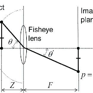 Fisheye lens projection model. | Download Scientific Diagram