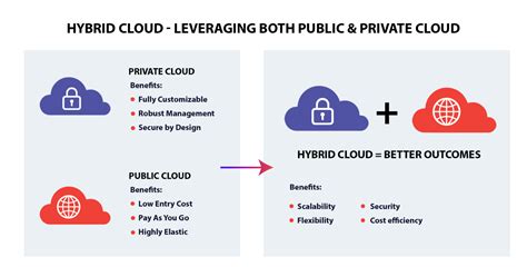 Hybrid Cloud | Benefits of hybrid cloud | Hybrid cloud usecases