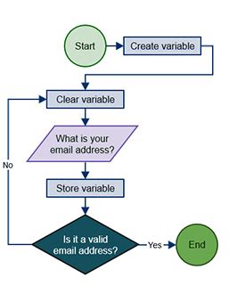 What is an Algorithm in Programming? - Definition, Examples & Analysis - Lesson | Study.com