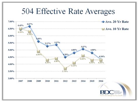 SBA 504 Loan Program, Business Development Corporation, Small Business Loan, | Historic Interest ...