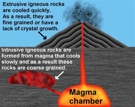 How igneous rocks form