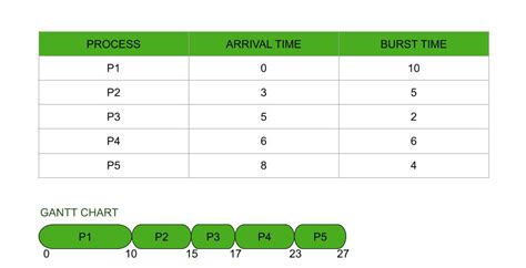 Round Robin Scheduling Algorithm In C With Gantt Chart - Chart Examples