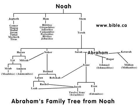 Abraham's Family Tree from Noah | Biblical Genealogies | Pinterest