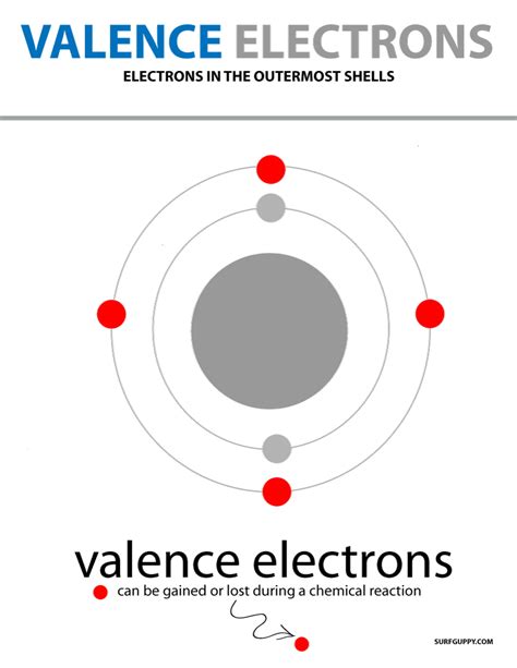 Valence Electrons - Definition, Obits and Energy Level