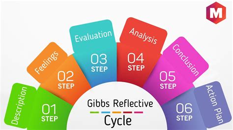 Gibbs Reflective Cycle and Model from 1988 | Marketing91