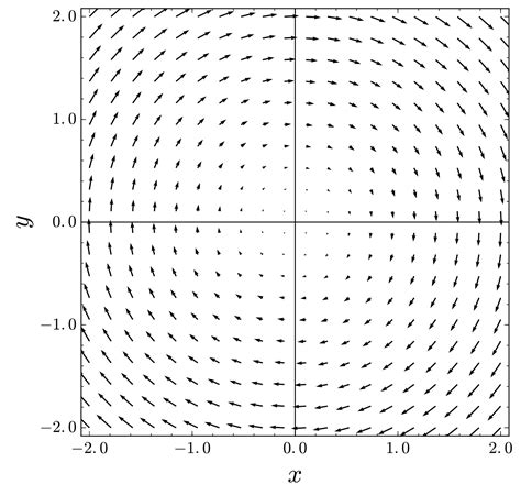 Solenoidal vector field - Wikiwand