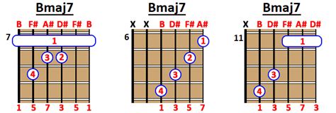 How to Play BMAJ7 Chord on Guitar, Ukulele and Piano