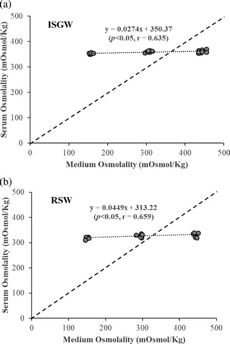 Linear relationship between medium osmolality (x) and serum osmolality... | Download Scientific ...