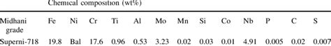 Chemical composition of the superalloy used in study (Superni-718 ...