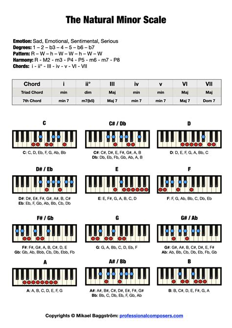 The Minor Scale on Piano (Free Chart + Pictures) – Professional Composers