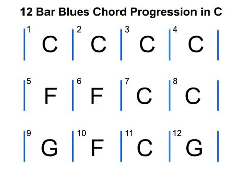 12 Bar Blues Progression Chart