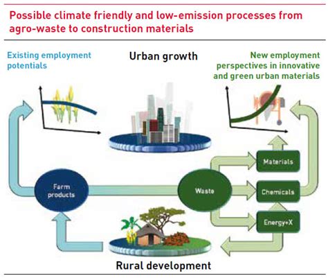 Green urban development creates rural employment perspectives