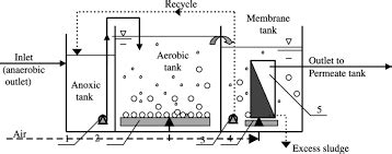 Membrane BioReactor (MBR) - Waste Treatment