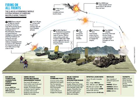 All About S-400 Missile System [Fully Explained]